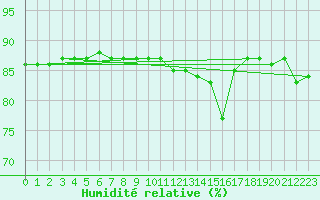 Courbe de l'humidit relative pour Hohrod (68)