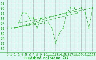 Courbe de l'humidit relative pour Corsept (44)