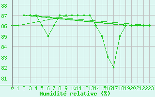 Courbe de l'humidit relative pour Woluwe-Saint-Pierre (Be)