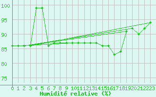 Courbe de l'humidit relative pour Croisette (62)