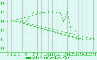 Courbe de l'humidit relative pour Norsjoe