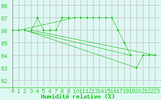 Courbe de l'humidit relative pour Boulaide (Lux)