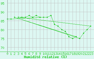 Courbe de l'humidit relative pour Woluwe-Saint-Pierre (Be)