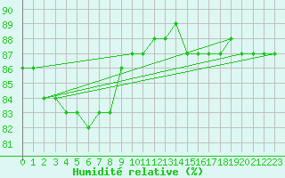 Courbe de l'humidit relative pour Kuopio Yliopisto