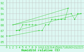 Courbe de l'humidit relative pour Kittila Pokka