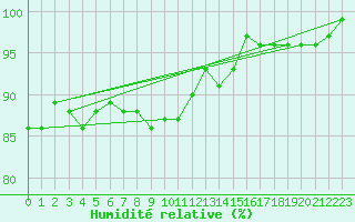 Courbe de l'humidit relative pour Petistraesk