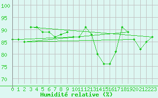 Courbe de l'humidit relative pour Ploumanac'h (22)
