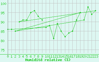 Courbe de l'humidit relative pour Laval (53)