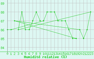 Courbe de l'humidit relative pour Salla Varriotunturi