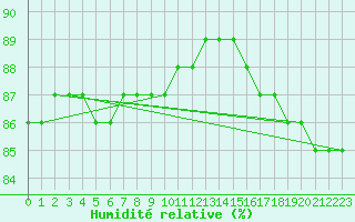 Courbe de l'humidit relative pour Voinmont (54)