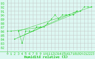 Courbe de l'humidit relative pour Gubbhoegen