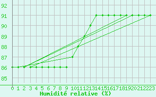 Courbe de l'humidit relative pour Sniezka