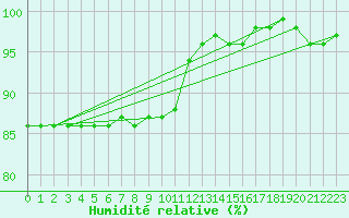 Courbe de l'humidit relative pour Inari Kaamanen