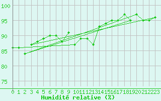 Courbe de l'humidit relative pour Bures-sur-Yvette (91)