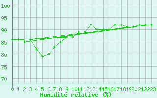 Courbe de l'humidit relative pour Kemionsaari Kemio Kk