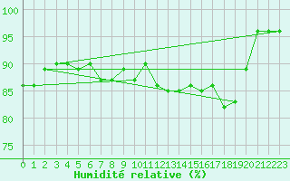 Courbe de l'humidit relative pour Hd-Bazouges (35)