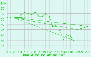 Courbe de l'humidit relative pour Almenches (61)