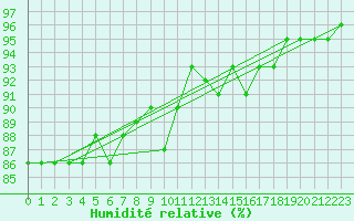 Courbe de l'humidit relative pour Neufchef (57)