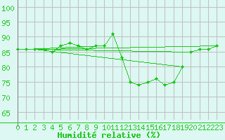Courbe de l'humidit relative pour Herbault (41)