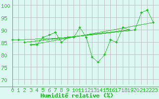 Courbe de l'humidit relative pour Glenanne