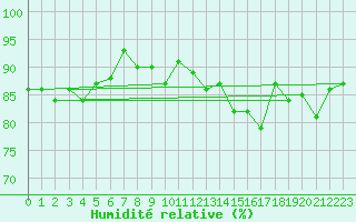Courbe de l'humidit relative pour Katterjakk Airport