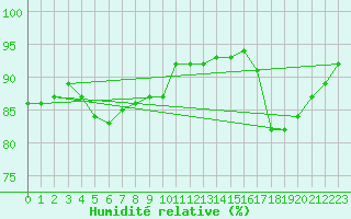 Courbe de l'humidit relative pour Raciborz