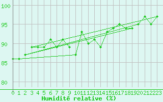 Courbe de l'humidit relative pour Honefoss Hoyby
