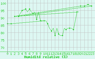 Courbe de l'humidit relative pour Hawarden
