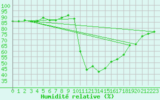 Courbe de l'humidit relative pour Resko