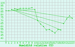 Courbe de l'humidit relative pour Herbault (41)