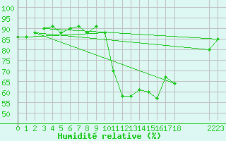 Courbe de l'humidit relative pour Trgueux (22)