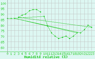 Courbe de l'humidit relative pour Orlans (45)