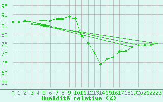 Courbe de l'humidit relative pour Pointe de Chassiron (17)