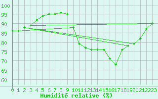 Courbe de l'humidit relative pour Vannes-Sn (56)