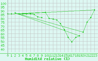 Courbe de l'humidit relative pour Langres (52) 