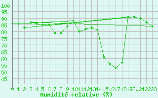 Courbe de l'humidit relative pour Waibstadt