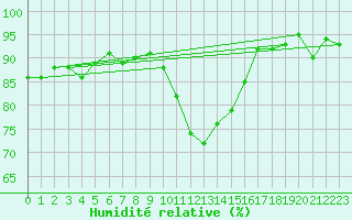 Courbe de l'humidit relative pour Six-Fours (83)