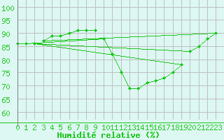 Courbe de l'humidit relative pour Castellbell i el Vilar (Esp)