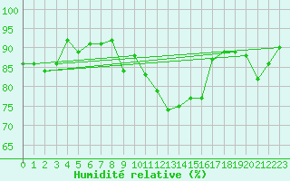 Courbe de l'humidit relative pour Nyon-Changins (Sw)