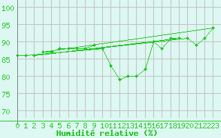 Courbe de l'humidit relative pour Aelvdalen
