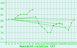 Courbe de l'humidit relative pour Bridel (Lu)