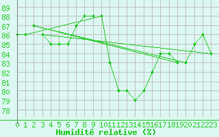 Courbe de l'humidit relative pour Saint-Philbert-sur-Risle (27)