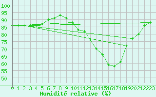 Courbe de l'humidit relative pour Forceville (80)