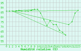 Courbe de l'humidit relative pour Boulaide (Lux)