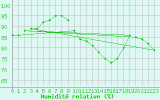 Courbe de l'humidit relative pour Deauville (14)