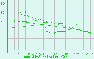 Courbe de l'humidit relative pour Hamra