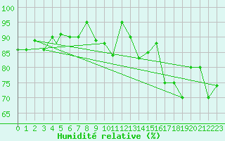 Courbe de l'humidit relative pour Trapani / Birgi