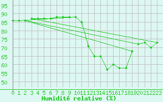 Courbe de l'humidit relative pour Abbeville - Hpital (80)