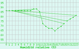 Courbe de l'humidit relative pour Boulaide (Lux)