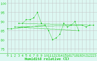 Courbe de l'humidit relative pour Loftus Samos
